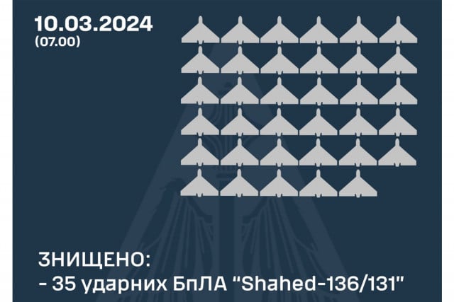 Прошлой ночью Россия выпустила по Украине 39 дронов-камикадзе