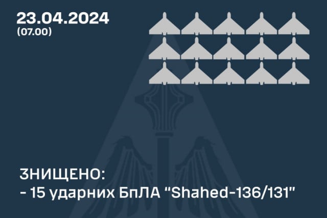 Ночью над Украиной уничтожили 15 ударных БпЛА