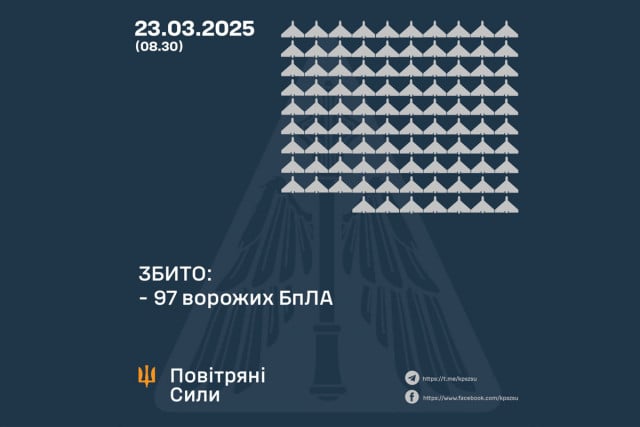 Силы ПВО уничтожили 97 вражеских дронов во время ночной атаки