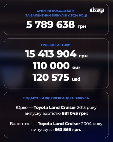Инфографика из декларации Юрия и Валентины Вилкулов за 2024 год: совокупный доход – 5 789 638 грн, денежные активы – 15 413 904 грн, 110 000 евро, 120 575 долларов. Также указаны подарки от Александра Вилкула – два автомобиля Toyota Land Cruiser.