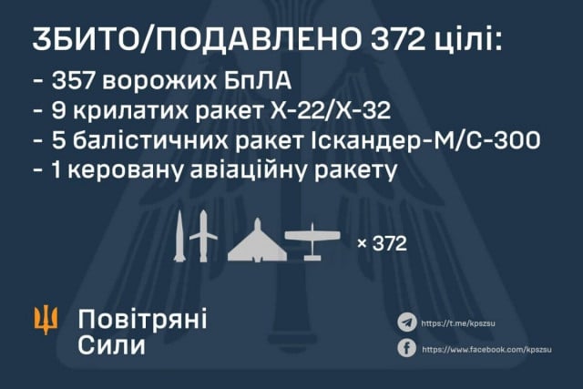 Массированная атака РФ: ПВО обезвредила 15 ракет и более 350 дронов