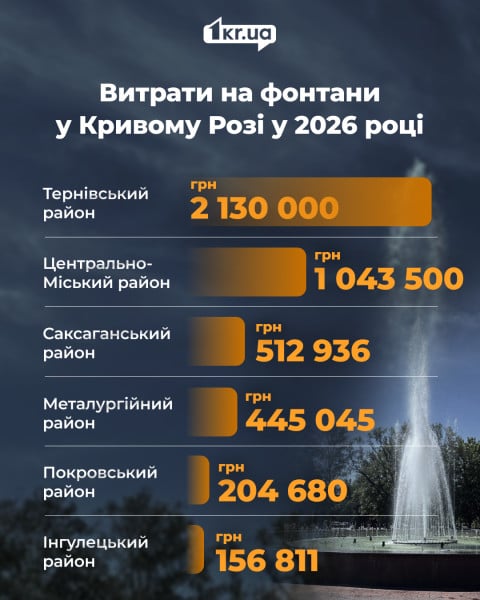 Инфографика с расходами на фонтаны в районах Кривого Рога в 2026 году. Терновский — 2 130 000 грн, Центрально-Городской — 1 043 500 грн, Саксаганский — 512 936 грн, Металлургический — 445 045 грн, Покровский — 204 680 грн, Ингулецкий — 156 811 грн.